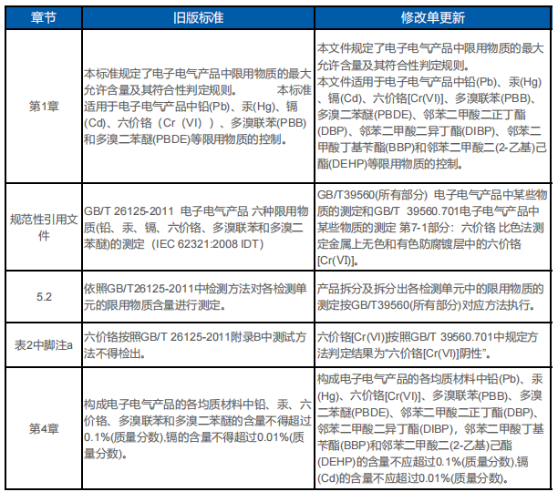 GB T26572內容新舊對比表.png